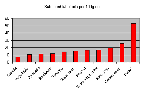 Saturated fat Content Of Oils